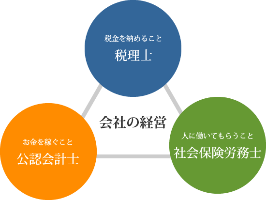 「税金を収めること　税理士」「お金を稼ぐこと　公認会計士」　「人に働いてもらうこと　社会保険労務士」